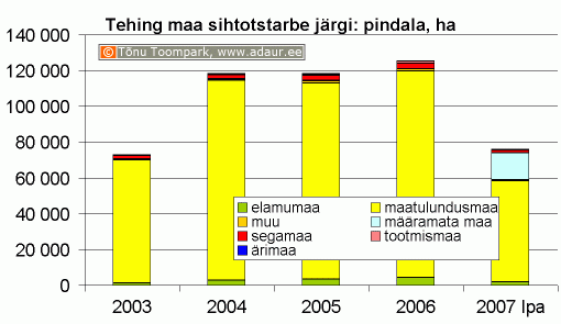 Maa-amet: kinnisvaratehingud maa sihtotstarbe järgi, kogupindala, hektarit