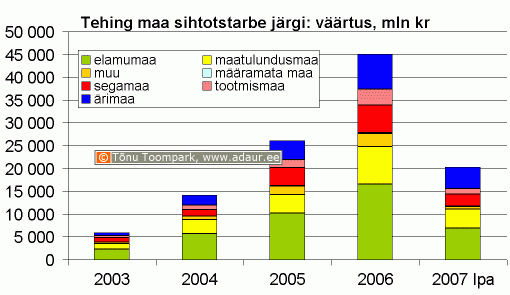 Maa-amet: kinnisvaratehingud maa sihtotstarbe järgi, väärtus, miljon krooni