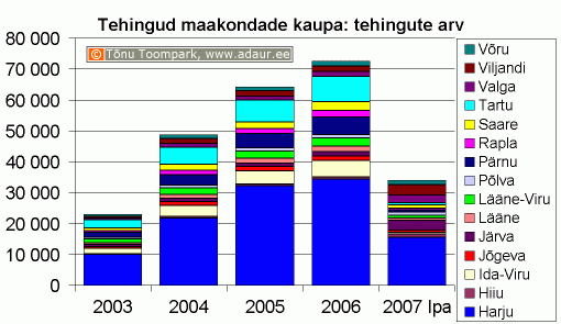 Maa-amet: kinnisvaratehingud maakondade kaupa, tehingute arv