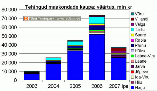 Maa-amet: kinnisvaratehingud maakondade kaupa, koguväärtus, miljon krooni