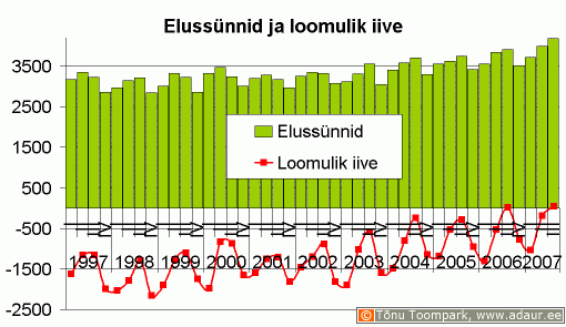 Elussünnid ja loomulik iive, kvartaalselt