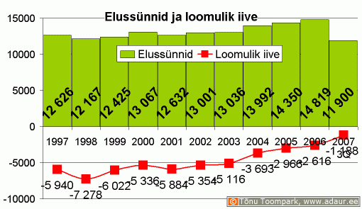 Elussünnid ja loomulik iive, aastate lõikes