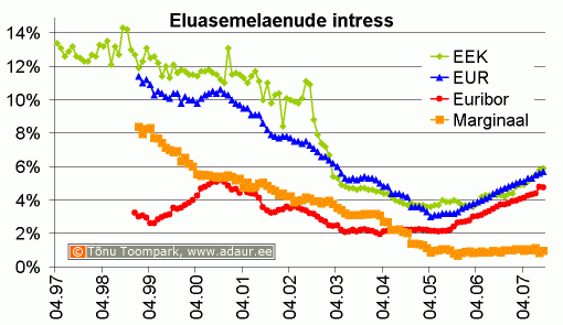 Eluasemelaenu intressimäär, Euribor, laenumarginaal, %