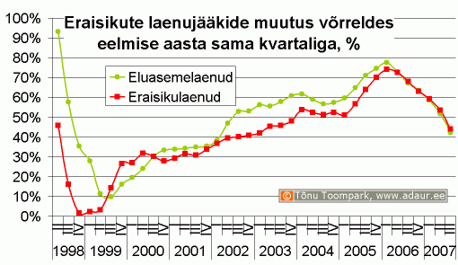 Eraisikute laenujääkide muutus võrreldes eelmise aasta sama kvartaliga, %