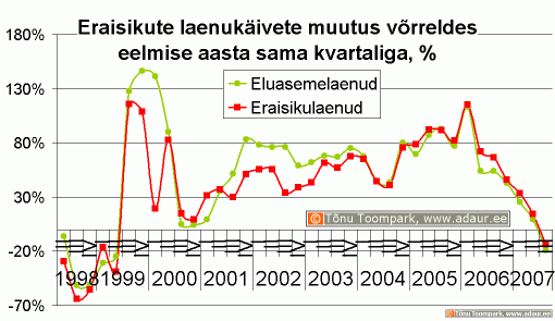 Eraisikute laenukäivete muutus võrreldes eelmise aasta sama kvartaliga, %