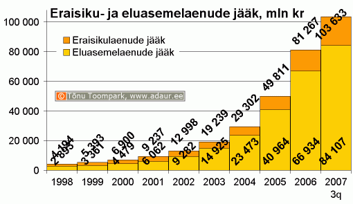 Eraisikulaenude ja eluasemelaenude jääk, miljon krooni