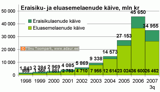 Eraisikulaenude ja eluasemelaenude käive, miljon krooni