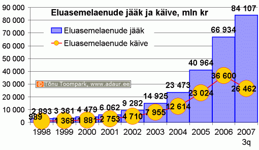 Eluasemelaenude jääk ja käive, miljon krooni