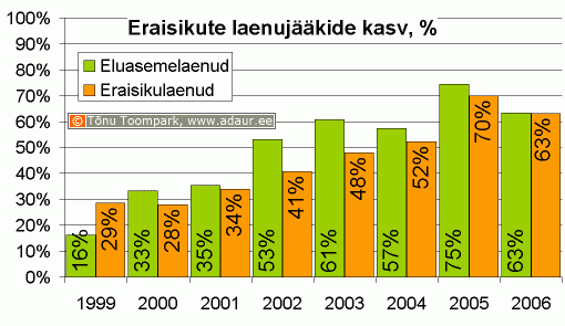 Eraisiku laenujääkide kasv, %