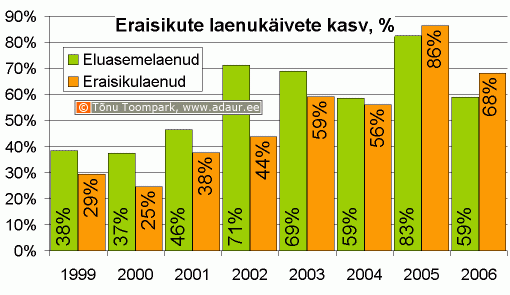 Eraisiku laenukäivete kasv, %