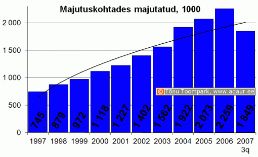 Majutuskohtades majutatud, 1000, aastate lõikes