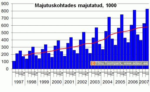 Majutuskohtades majutatud, 1000, kvartalite lõikes