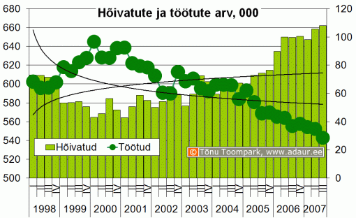 Hõivatute ja töötute arv, 1000 inimest kvartalite lõikes