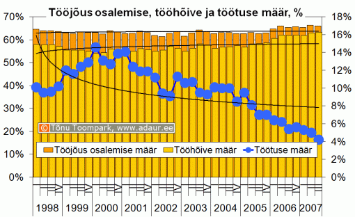 Tööjõus osalemise määr, tööhõive määr, töötuse määr, % kvartalite lõikes