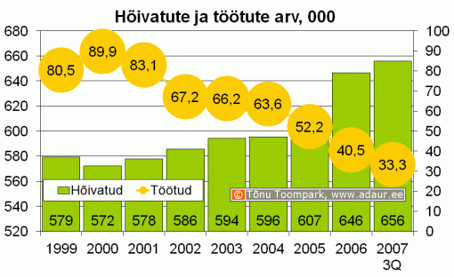 Hõivatute ja töötute arv, 1000 inimest