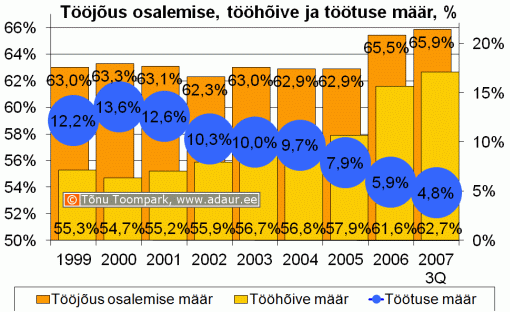 Tööjõus osalimise määr, tööhõive määr, töötuse määr, % aastate lõikes