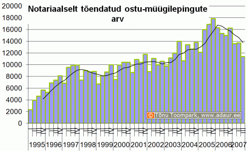 Notariaalselt tõendatud ostu-müügilepingute arv