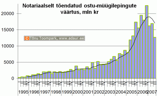 Notariaalselt tõendatud ostu-müügilepingute väärtus, miljon krooni