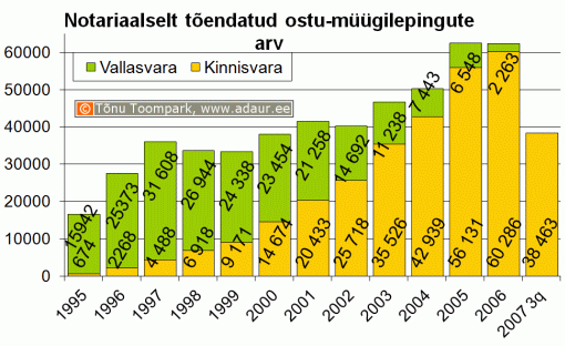 Notariaalselt tõendatud ostu-müügilepingute arv