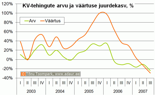 Notariaalselt tõendatud ostu-müügilepingute väärtuse ja tehingute arvu juurdekasv võrreldes eelmise aasta sama perioodiga, %