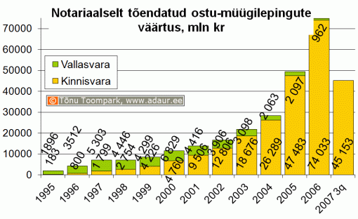 Notariaalselt tõendatud ostu-müügilepingute väärtus, miljon krooni