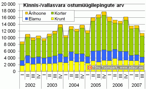 Kinnisvara ja vallasvara ostu-müügilepingute arv