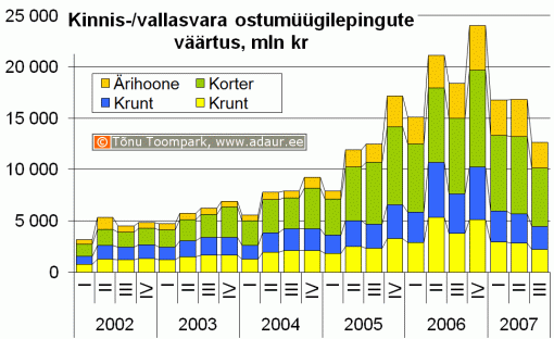 Kinnisvara ja vallasvara ostu-müügilepingute väärtus, miljon krooni