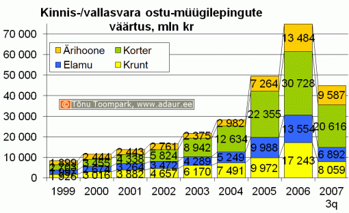 Kinnisvara ja vallasvara ostu-müügilepingute väärtus, miljon krooni