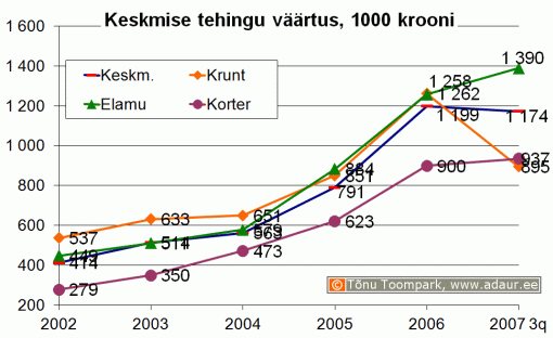 Keskmise kinnisvara-vallasvara tehingu väärtus, 1000 krooni