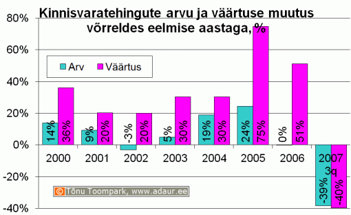 Kinnisvaratehingute arvu ja väärtuse muutus võrreldes eelmise aastaga, %