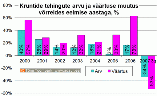 Kruntide tehingute arvu ja väärtuse muutus võrreldes eelmise aastaga, %