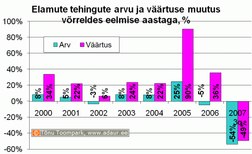 Elamte tehingute arvu ja väärtuse muutus võrreldes eelmise aastaga, %