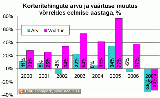 Korteritehingute arvu ja väärtuse muutus võrreldes eelmise aastaga, %