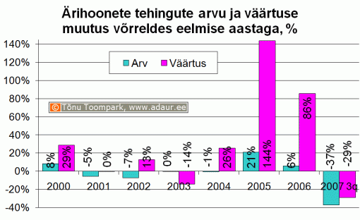 Ärihoonete tehingute arvu ja väärtuse muutus võrreldes eelmise aastaga, %