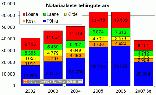 Kinnisvara ostu-müügilepingute arv regiooniti