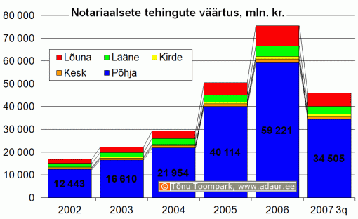 Kinnisvara ostu-müügilepingute väärtus regiooniti