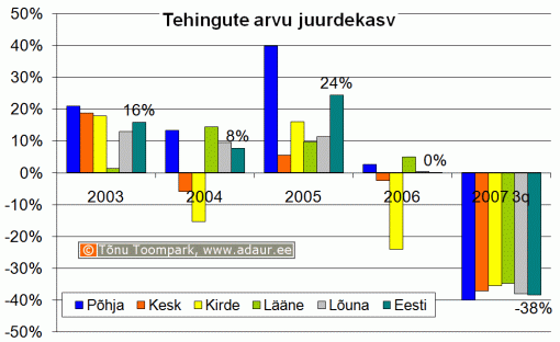 Kinnisvaratehingute arvu juurdekasv võrreldes eelmise aastaga regiooniti, %