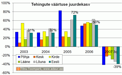 Kinnisvaratehingute väärtuse juurdekasv võrreldes eelmise aastaga regiooniti, %