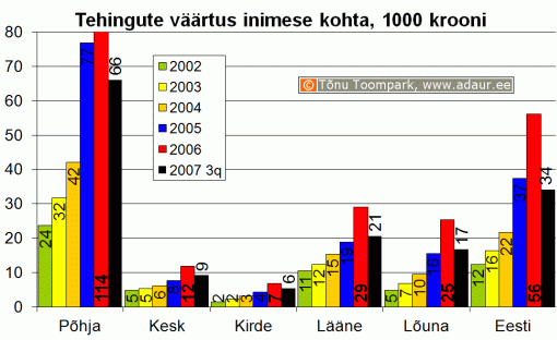 Kinnisvaratehingute väärtus inimese kohta regiooniti, krooni inimese kohta