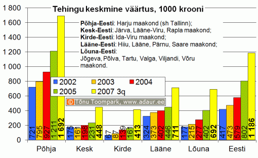 Kinnisvara ja vallasvara tehingu keskmine väärtus regiooniti, 1000 krooni