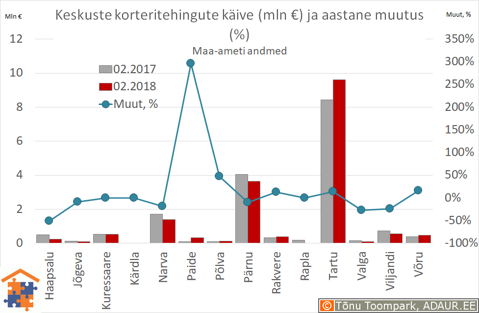 Maakonnakeskuste korteritehingute käive (€) ja aastane muutus (%)