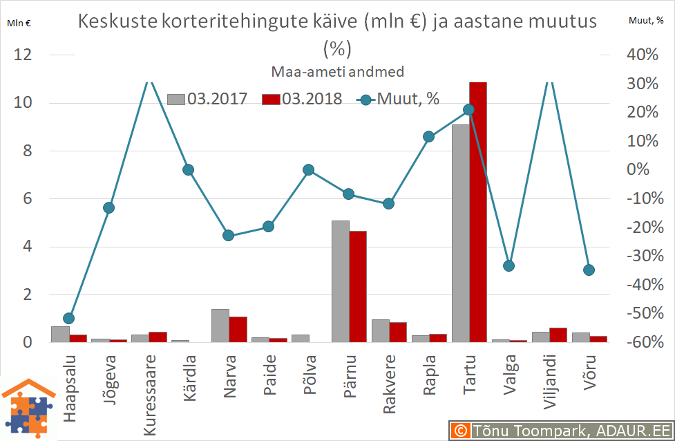 Maakonnakeskuste korteritehingute käive (€) ja aastane muutus (%)