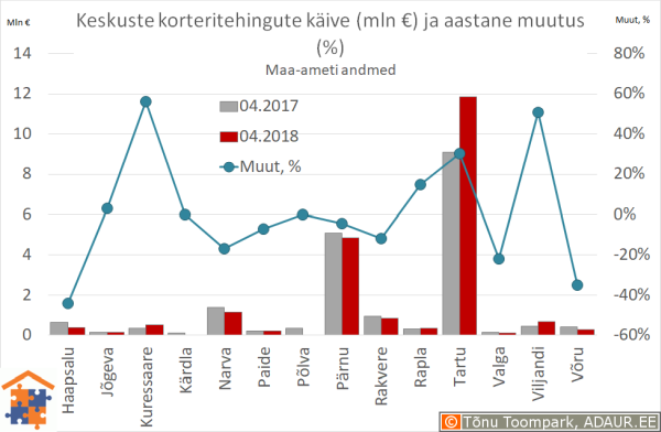 Maakonnakeskuste korteritehingute käive (€) ja aastane muutus (%)