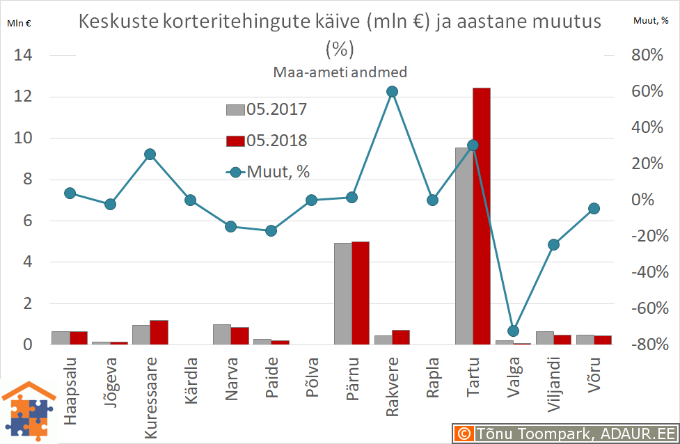 Maakonnakeskuste korteritehingute käive (€) ja aastane muutus (%)