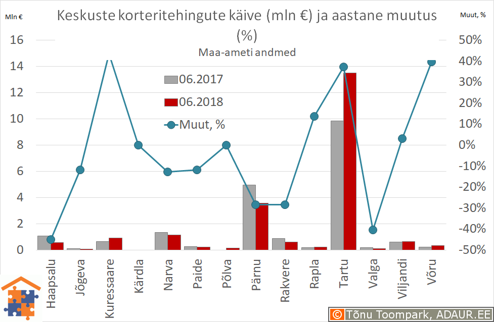 Maakonnakeskuste korteritehingute käive (€) ja aastane muutus (%)