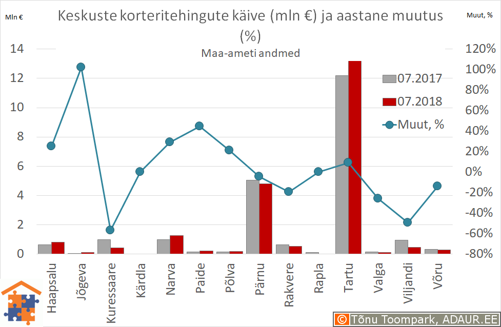 Maakonnakeskuste korteritehingute käive (€) ja aastane muutus (%)