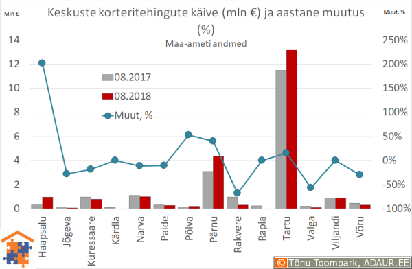 Maakonnakeskuste korteritehingute käive (€) ja aastane muutus (%)