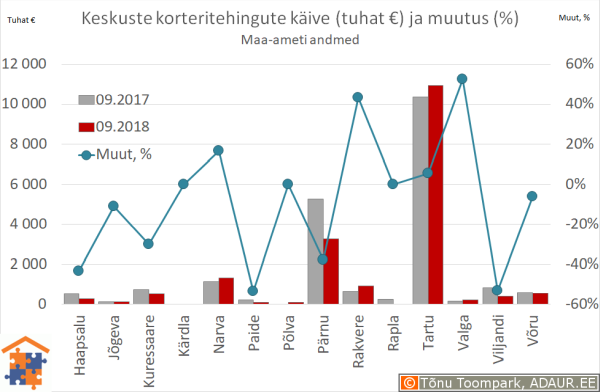 Maakonnakeskuste korteritehingute käive (€) ja aastane muutus (%)