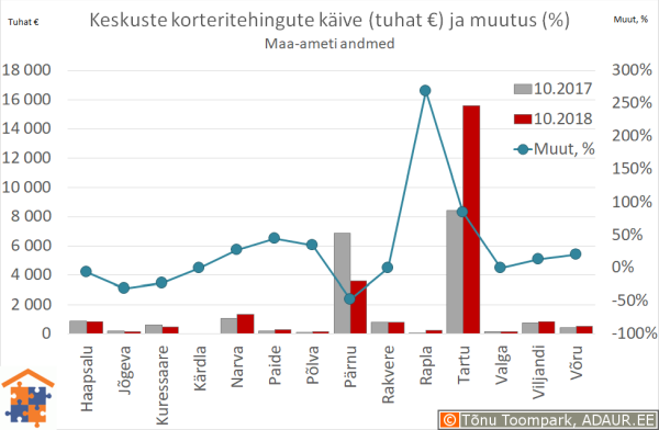 Maakonnakeskuste korteritehingute käive (€) ja aastane muutus (%)