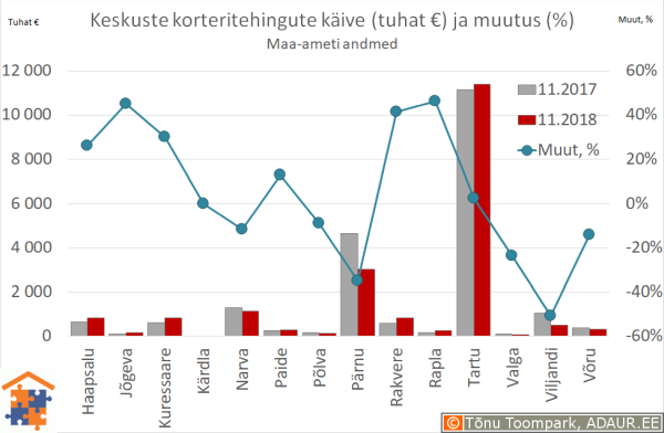 Maakonnakeskuste korteritehingute käive (€) ja aastane muutus (%)